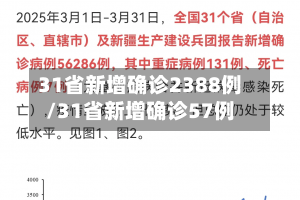 31省新增确诊2388例/31省新增确诊57例-第1张图片