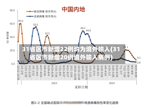 31省区市新增22例均为境外输入(31省区市新增20例境外输入病例)