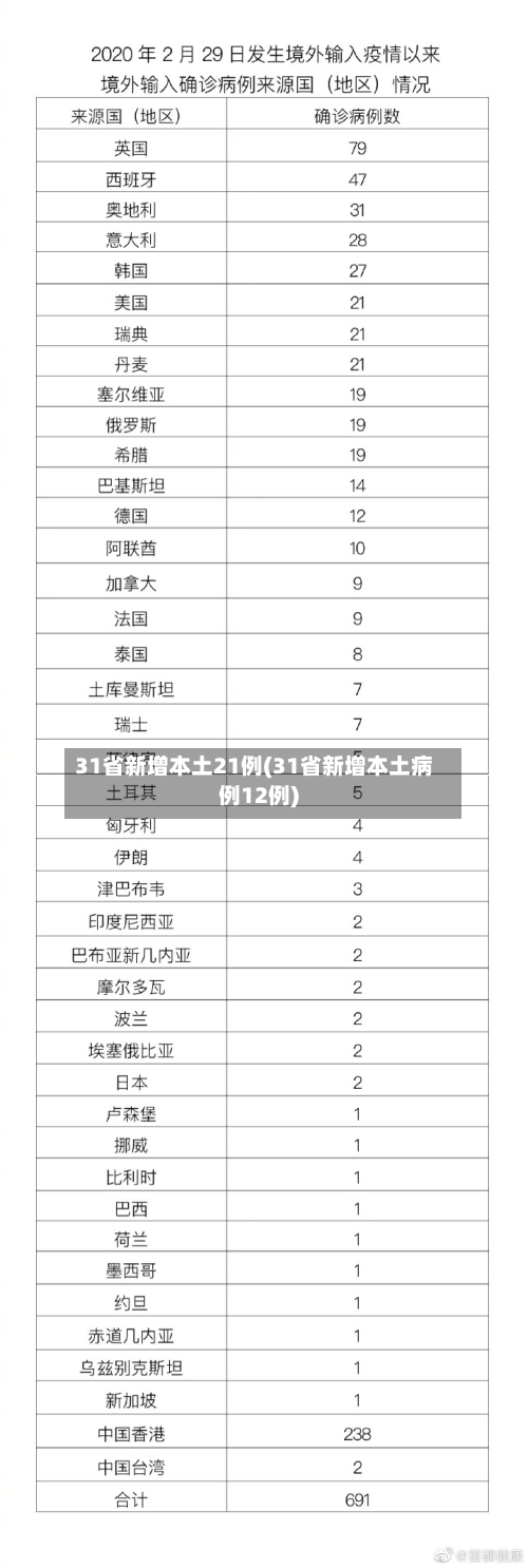 31省新增本土21例(31省新增本土病例12例)-第2张图片