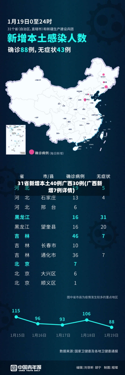 31省新增本土40例广西30例(广西新增7例详情)
