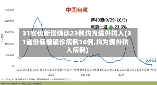 31省份新增确诊23例均为境外输入(31省份新增确诊病例16例,均为境外输入病例)