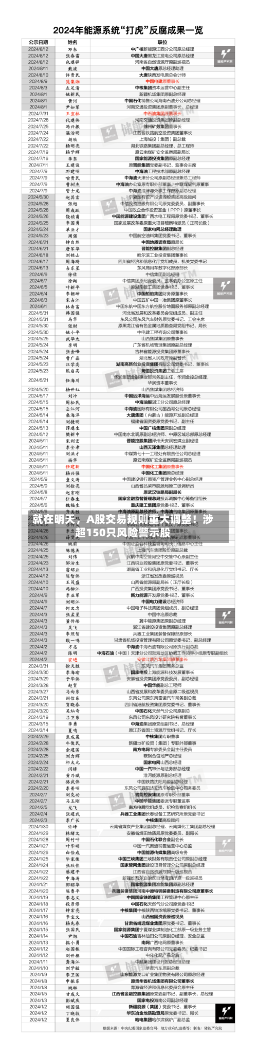 就在明天，A股交易规则重大调整！涉超150只风险警示股-第2张图片