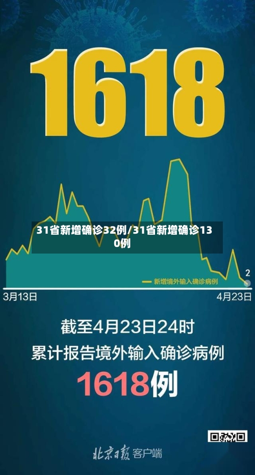 31省新增确诊32例/31省新增确诊130例-第3张图片