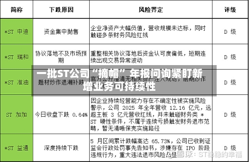 一批ST公司“摘帽” 年报问询紧盯新增业务可持续性-第2张图片