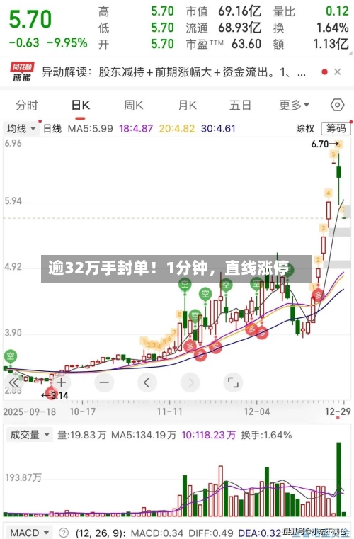 逾32万手封单！1分钟，直线涨停
