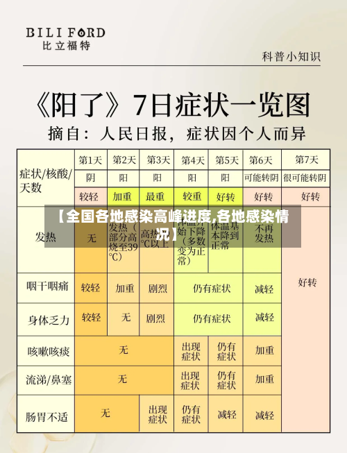 【全国各地感染高峰进度,各地感染情况】