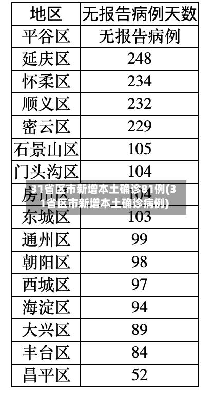 31省区市新增本土确诊81例(31省区市新增本土确诊病例)