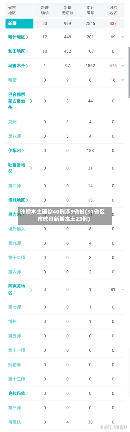 昨增本土确诊40例涉9省份(31省区市昨日新增本土23例)