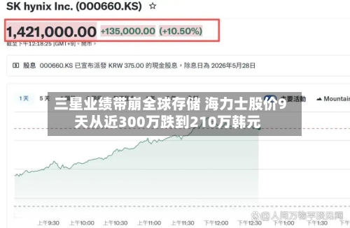 三星业绩带崩全球存储 海力士股价9天从近300万跌到210万韩元