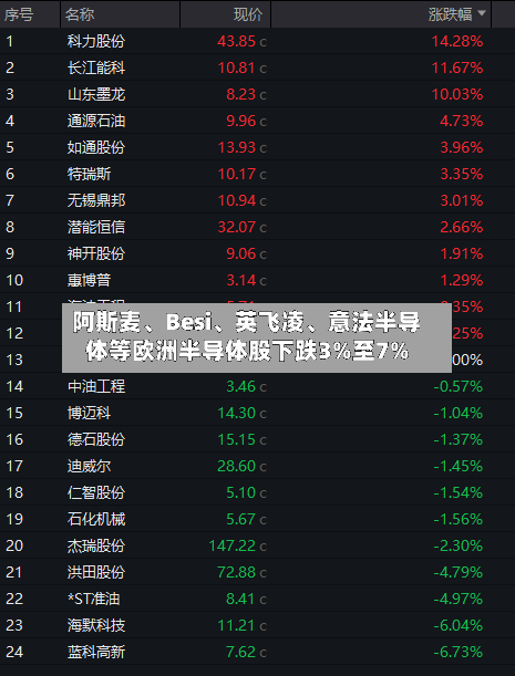 阿斯麦	、Besi、英飞凌、意法半导体等欧洲半导体股下跌3%至7%-第2张图片