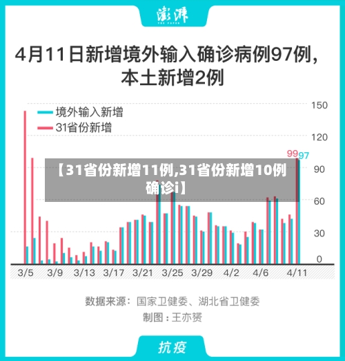 【31省份新增11例,31省份新增10例确诊i】
