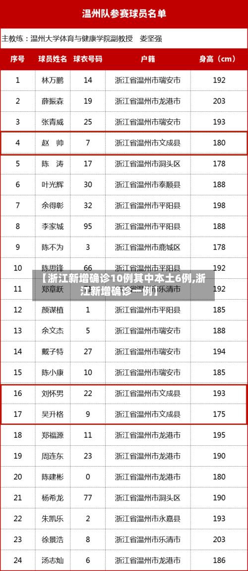 【浙江新增确诊10例其中本土6例,浙江新增确诊一例】