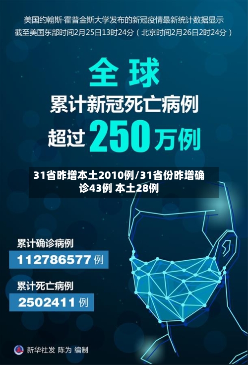 31省昨增本土2010例/31省份昨增确诊43例 本土28例-第2张图片