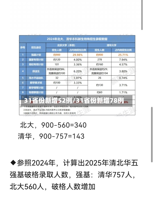 31省份新增52例/31省份新增78例