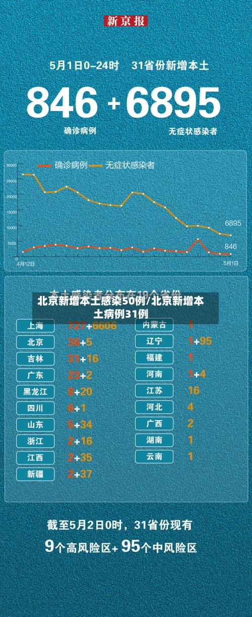 北京新增本土感染50例/北京新增本土病例31例