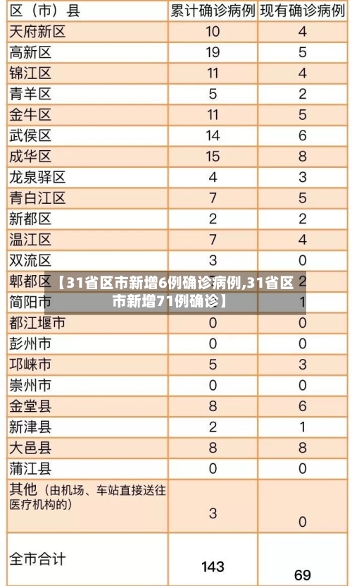 【31省区市新增6例确诊病例,31省区市新增71例确诊】-第2张图片
