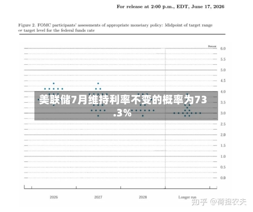 美联储7月维持利率不变的概率为73.3%