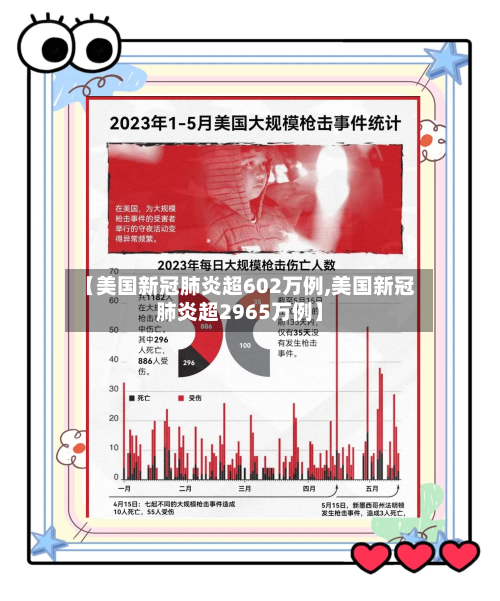 【美国新冠肺炎超602万例,美国新冠肺炎超2965万例】