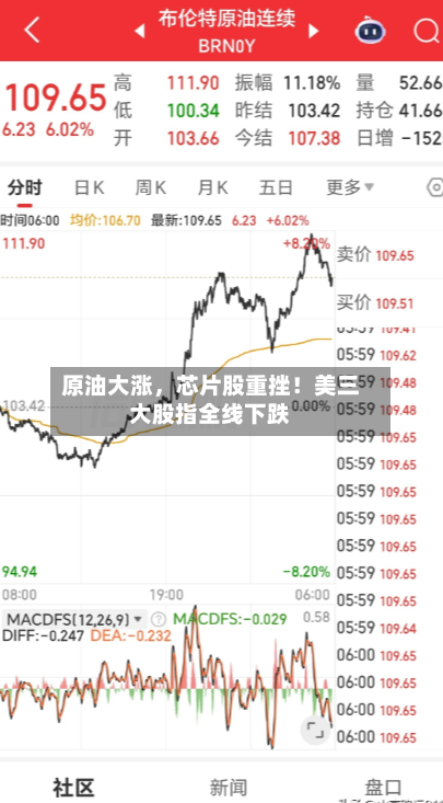 原油大涨，芯片股重挫！美三大股指全线下跌-第3张图片