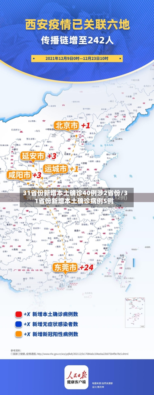 31省份新增本土确诊40例涉2省份/31省份新增本土确诊病例5例-第2张图片
