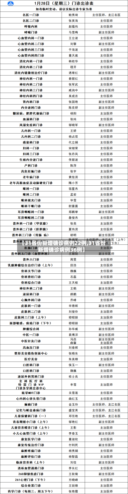 【31省份新增确诊病例22例,31省份新增确诊病例36例】