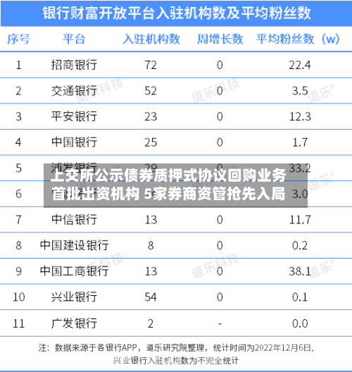 上交所公示债券质押式协议回购业务首批出资机构 5家券商资管抢先入局