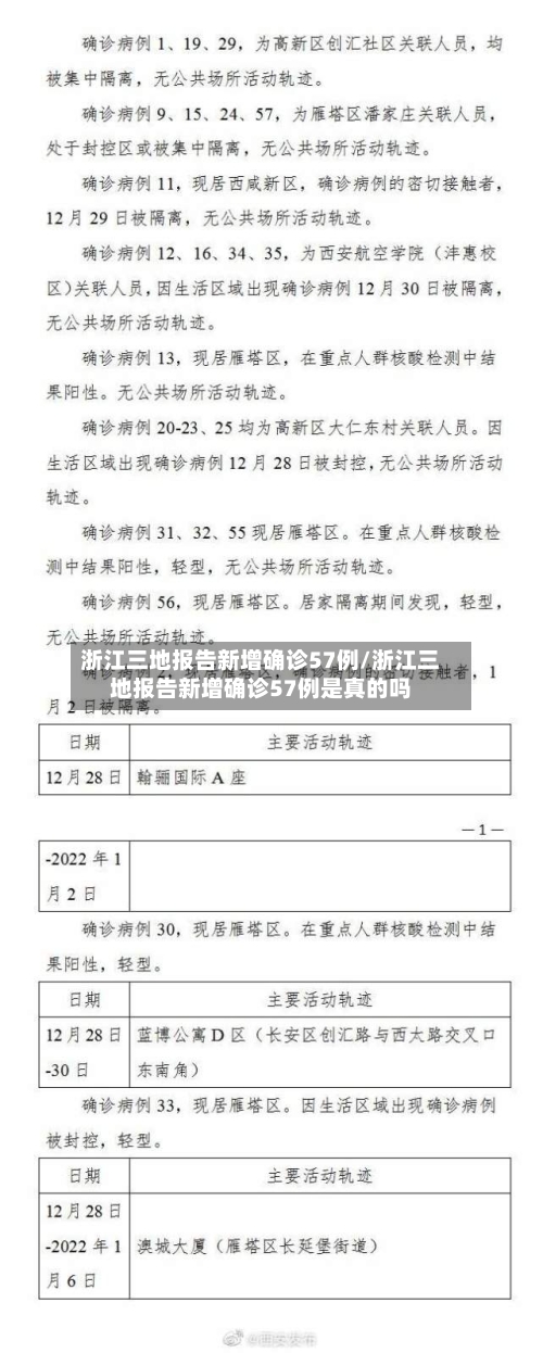 浙江三地报告新增确诊57例/浙江三地报告新增确诊57例是真的吗