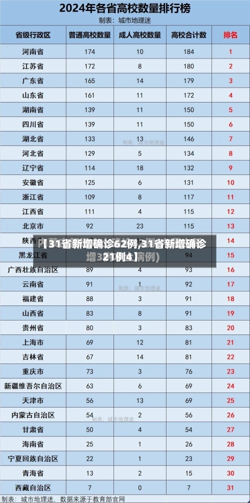 【31省新增确诊62例,31省新增确诊21例4】