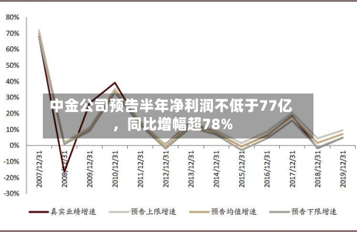 中金公司预告半年净利润不低于77亿，同比增幅超78%