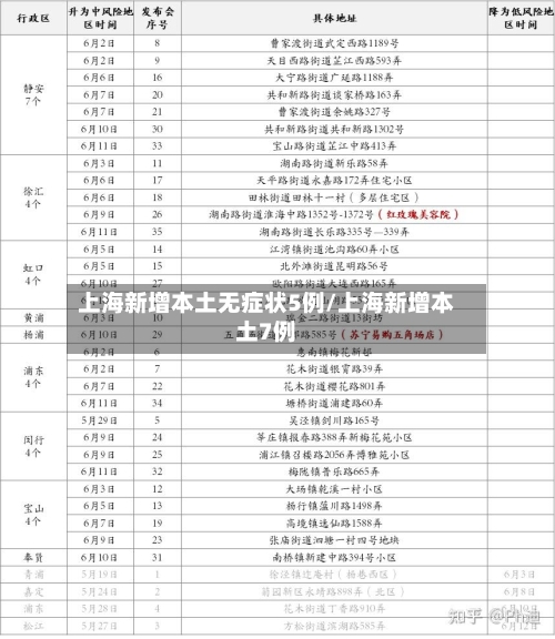 上海新增本土无症状5例/上海新增本土7例-第3张图片