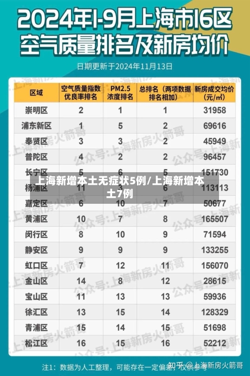 上海新增本土无症状5例/上海新增本土7例-第2张图片