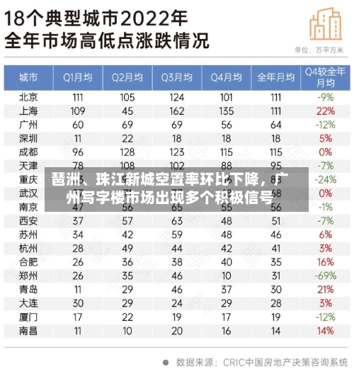 琶洲、珠江新城空置率环比下降	，广州写字楼市场出现多个积极信号-第2张图片