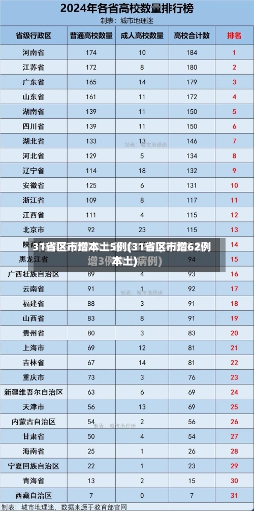 31省区市增本土5例(31省区市增62例本土)
