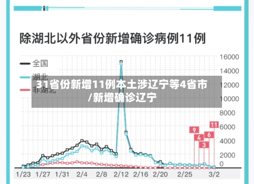 31省份新增11例本土涉辽宁等4省市/新增确诊辽宁