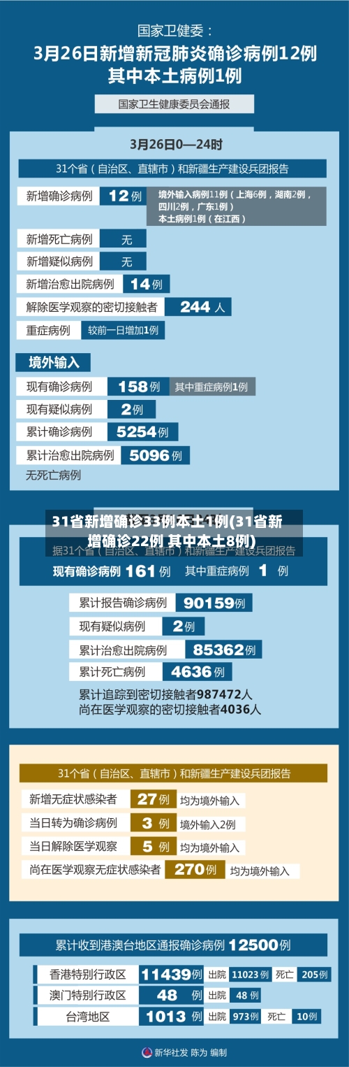 31省新增确诊33例本土1例(31省新增确诊22例 其中本土8例)-第2张图片