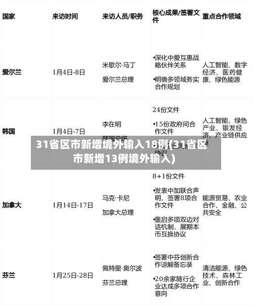 31省区市新增境外输入18例(31省区市新增13例境外输入)