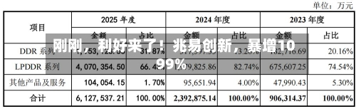 刚刚	，利好来了！兆易创新，暴增1099%-第2张图片