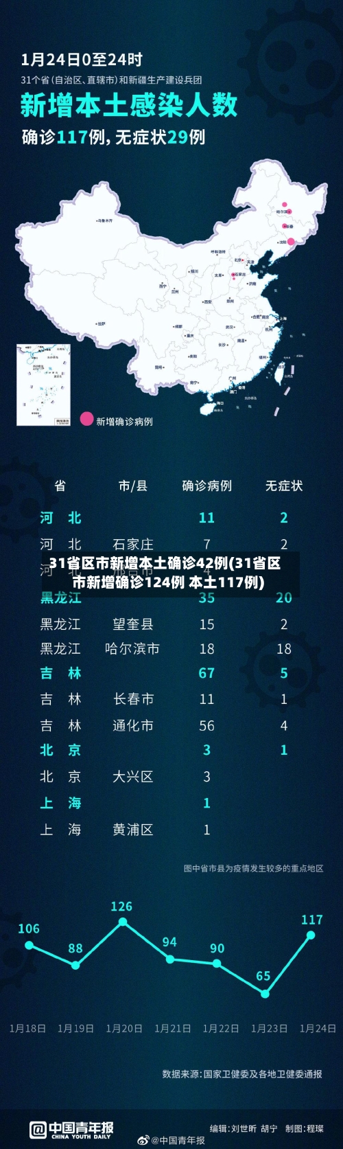 31省区市新增本土确诊42例(31省区市新增确诊124例 本土117例)