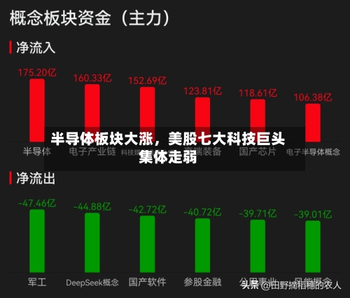 半导体板块大涨	，美股七大科技巨头集体走弱-第1张图片