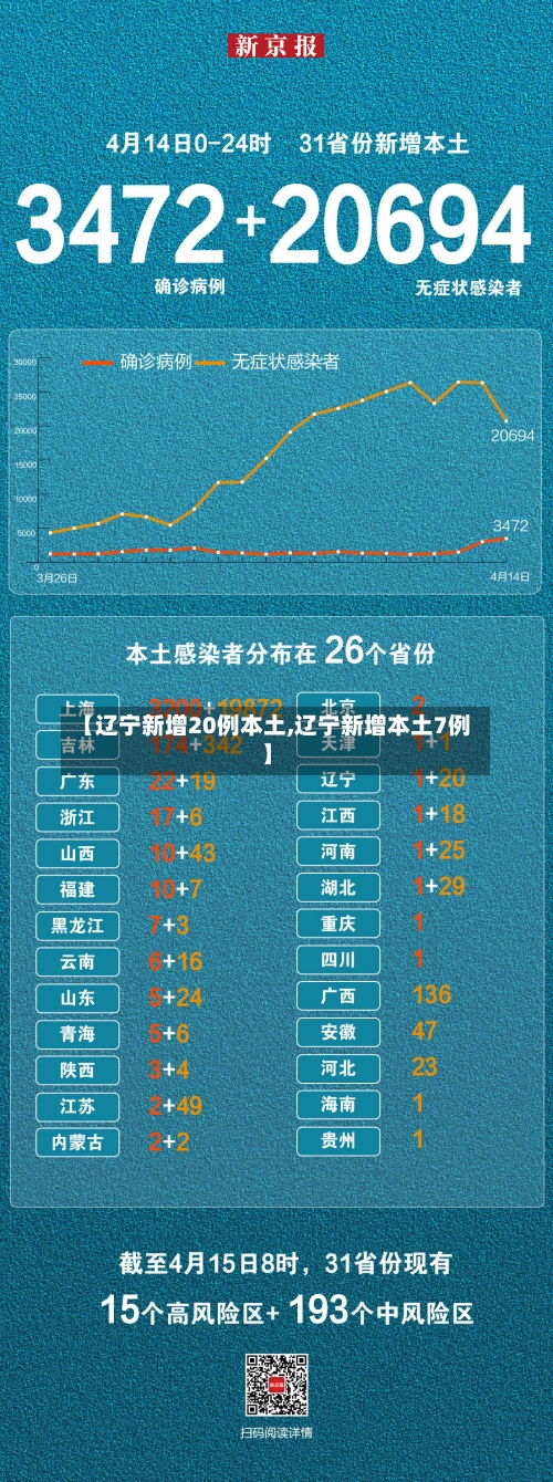 【辽宁新增20例本土,辽宁新增本土7例】-第3张图片