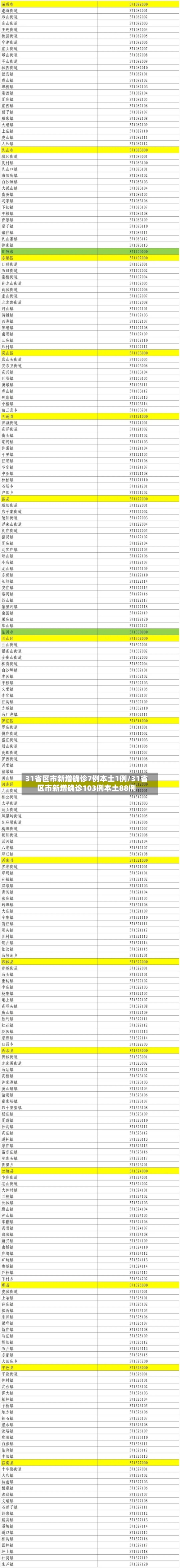 31省区市新增确诊7例本土1例/31省区市新增确诊103例本土88例
