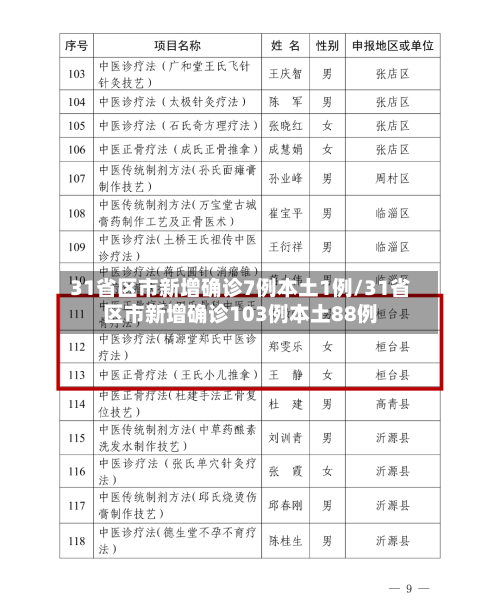 31省区市新增确诊7例本土1例/31省区市新增确诊103例本土88例-第2张图片