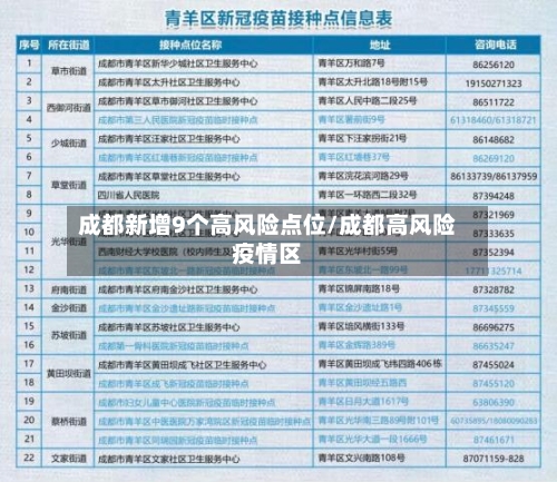 成都新增9个高风险点位/成都高风险疫情区