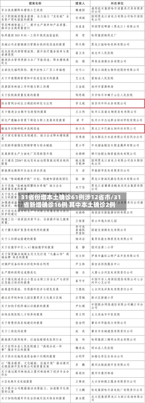 31省份增本土确诊61例涉12省市/31省新增确诊16例 其中本土确诊2例