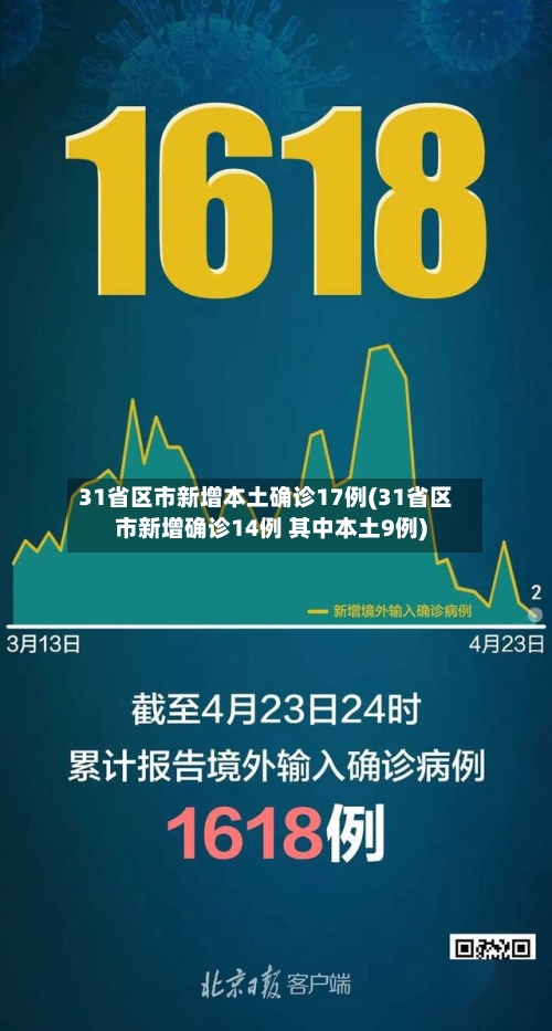31省区市新增本土确诊17例(31省区市新增确诊14例 其中本土9例)