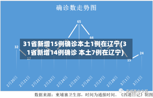 31省新增15例确诊本土1例在辽宁(31省新增14例确诊 本土7例在辽宁)-第2张图片
