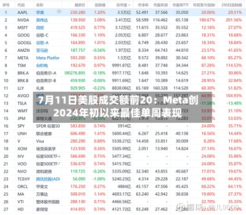 7月11日美股成交额前20:Meta创2024年初以来最佳单周表现-第2张图片