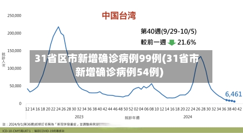 31省区市新增确诊病例99例(31省市新增确诊病例54例)