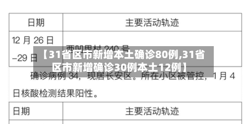【31省区市新增本土确诊80例,31省区市新增确诊30例本土12例】