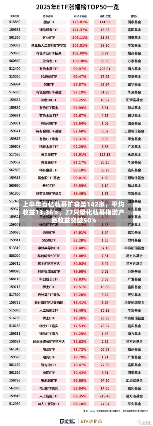 上半年百亿私募扩容至142家	，平均收益13.36%，27只量化私募指增产品收益突破50%-第2张图片
